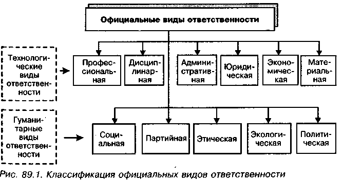 Виды ответственности организации