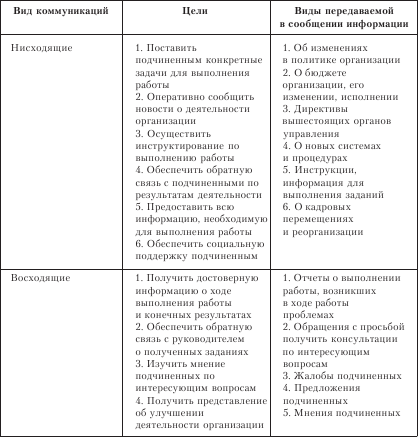 Учебный элемент № 3. Межличностные коммуникации в менеджменте Учебные цели элеме