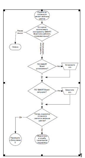 Ремонт интерактивных досок smartboard