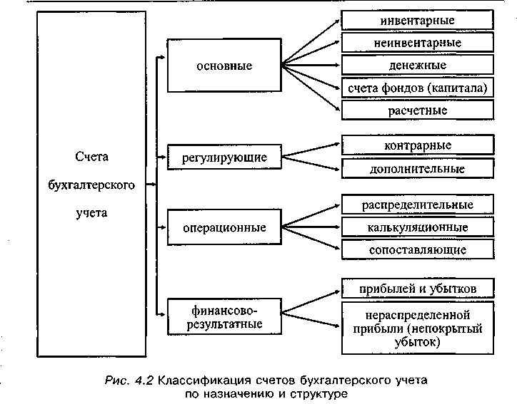 Основные счета используются для