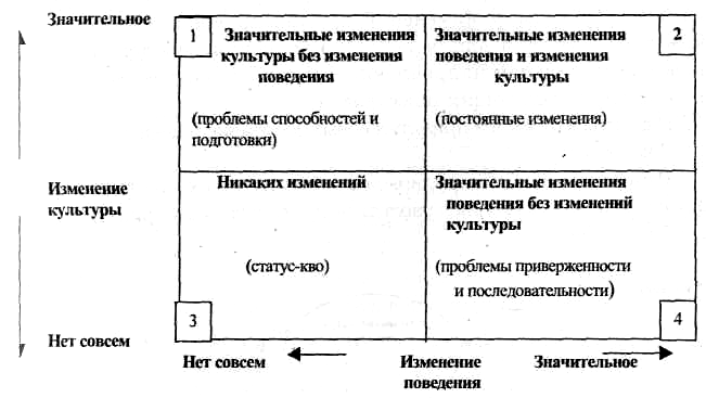 Механизмы изменения культуры