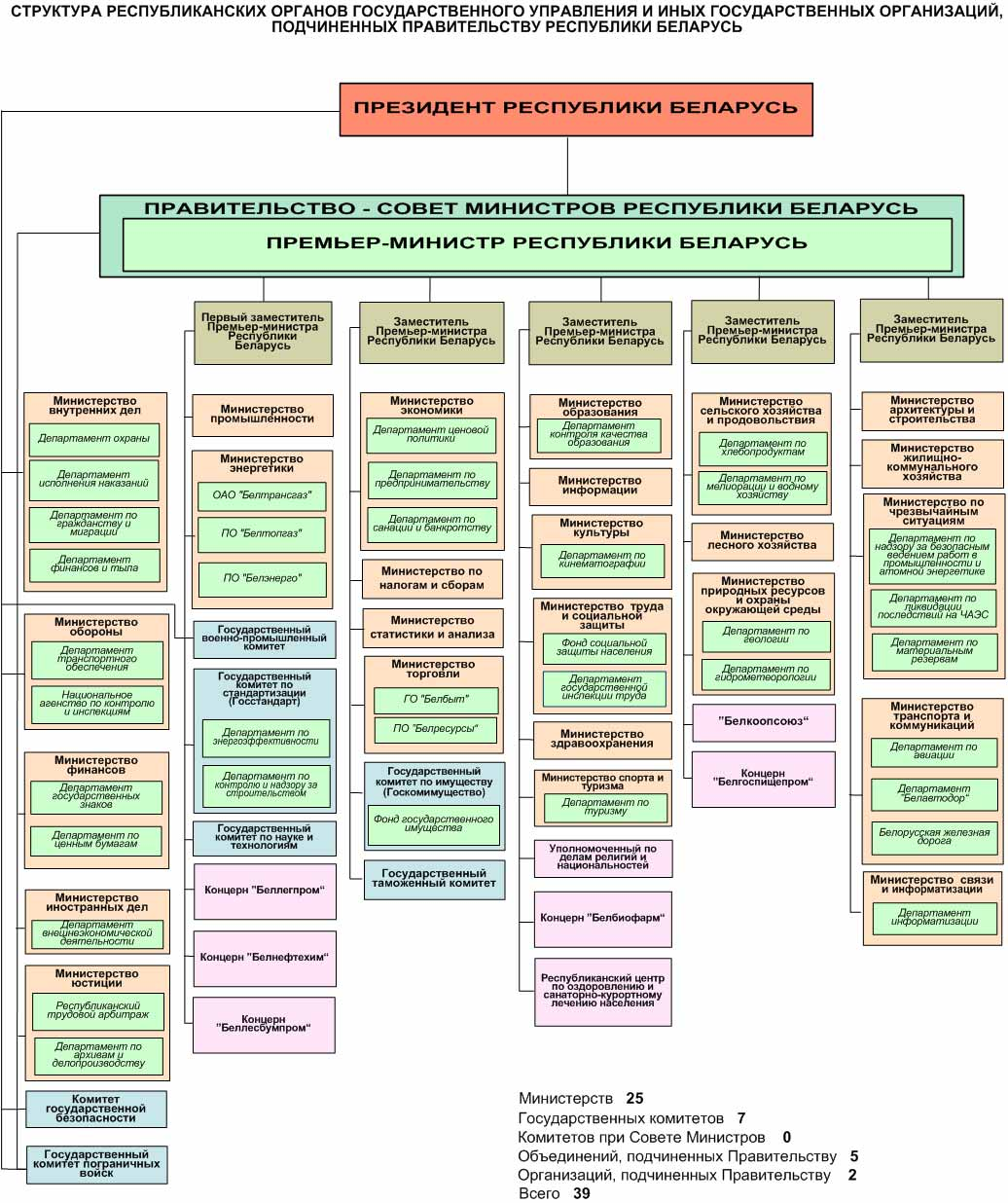 Схема органов власти рб