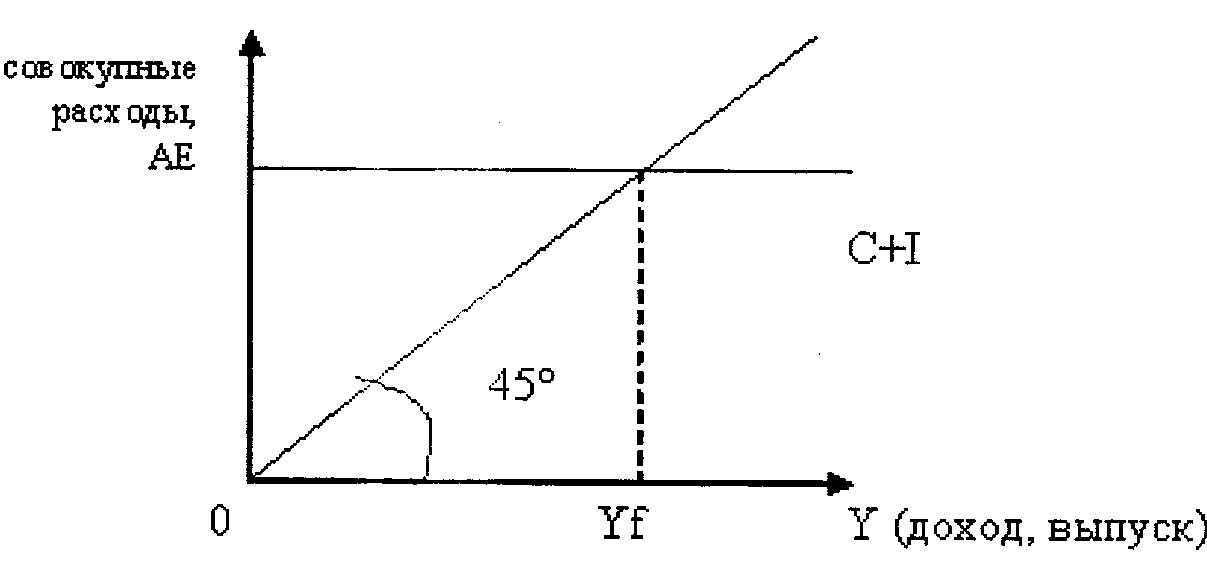 На рисунке изображена ситуация. Модель совокупных расходов. Кривая совокупного дохода и кривая совокупных издержек. Величина LM В экономике. Равновесный совокупный выпуск равен.