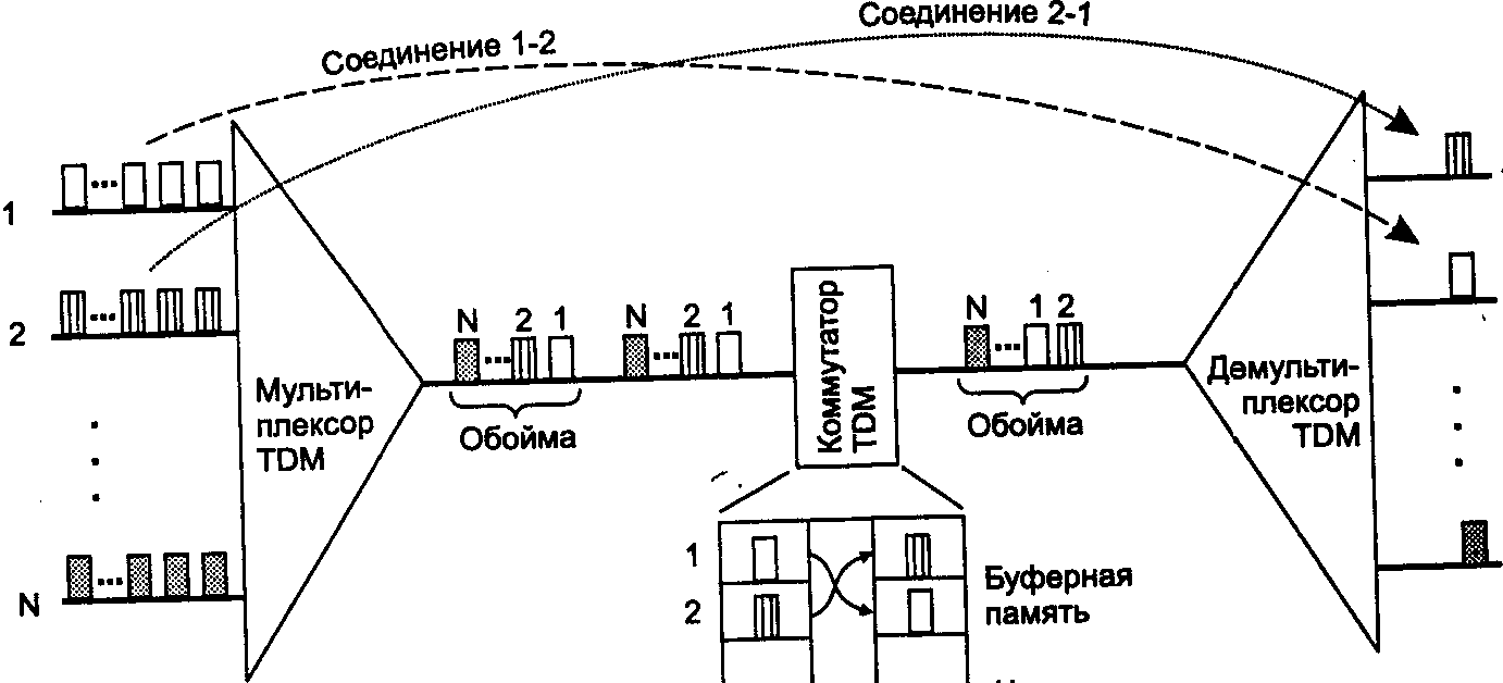 Коммутация каналов на основе разделения времени