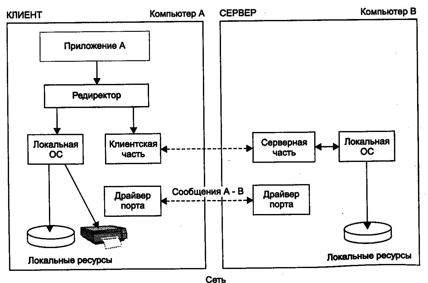 Взаимодействие пользователя с операционной системой происходит по схеме