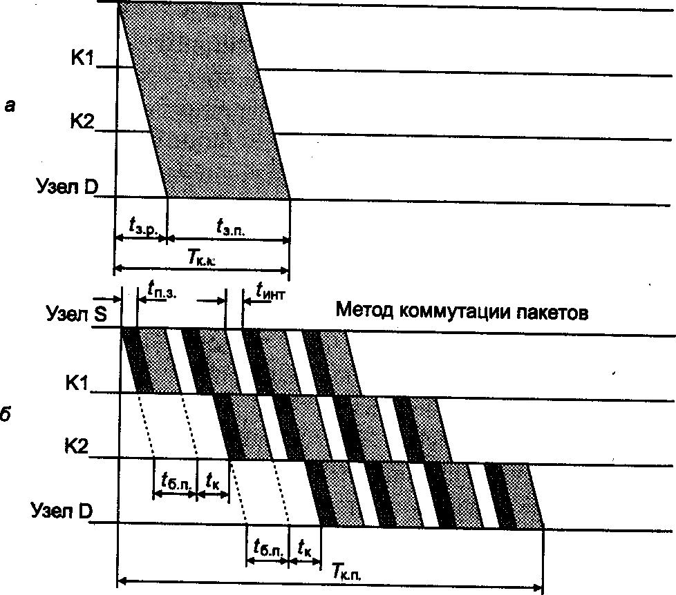 Частота пропускного канала. Пропускная способность в сетях с коммутацией пакетов. Задержки передачи данных в сетях с коммутацией каналов и пакетов. Задержки в сетях с коммутацией пакетов. Задержка коммутации в каналах.