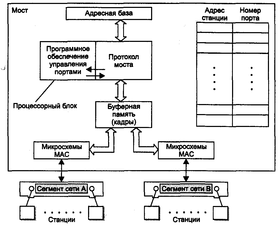 4.3.2. Принципы работы мостов Алгоритм работы прозрачного моста