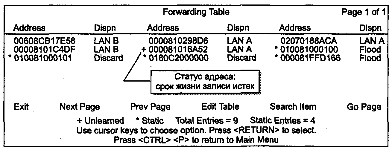 C return main. Адресная таблица моста. Forwarding таблица. Алгоритм работы прозрачного моста. Из чего состоит адресная таблица моста.