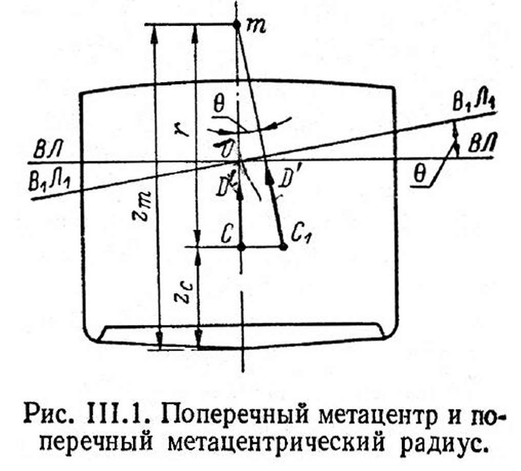 Какой из изображенных на схеме отрезков называется метацентрической высотой судна