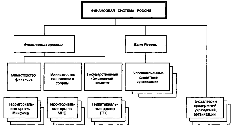 Органы осуществляющие финансовый контроль. Орган управления финансов РФ схема. Структура финансовых органов РФ. Система органов Министерства финансов РФ схема. Структура Министерства финансов РФ схема.