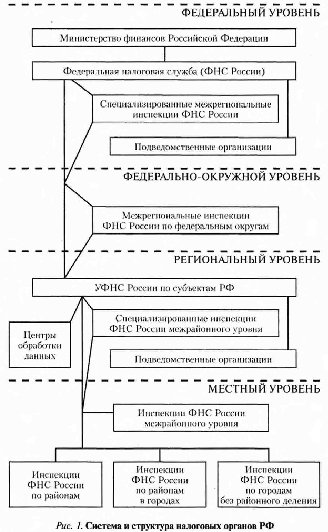 В российской федерации к налоговым органам относятся