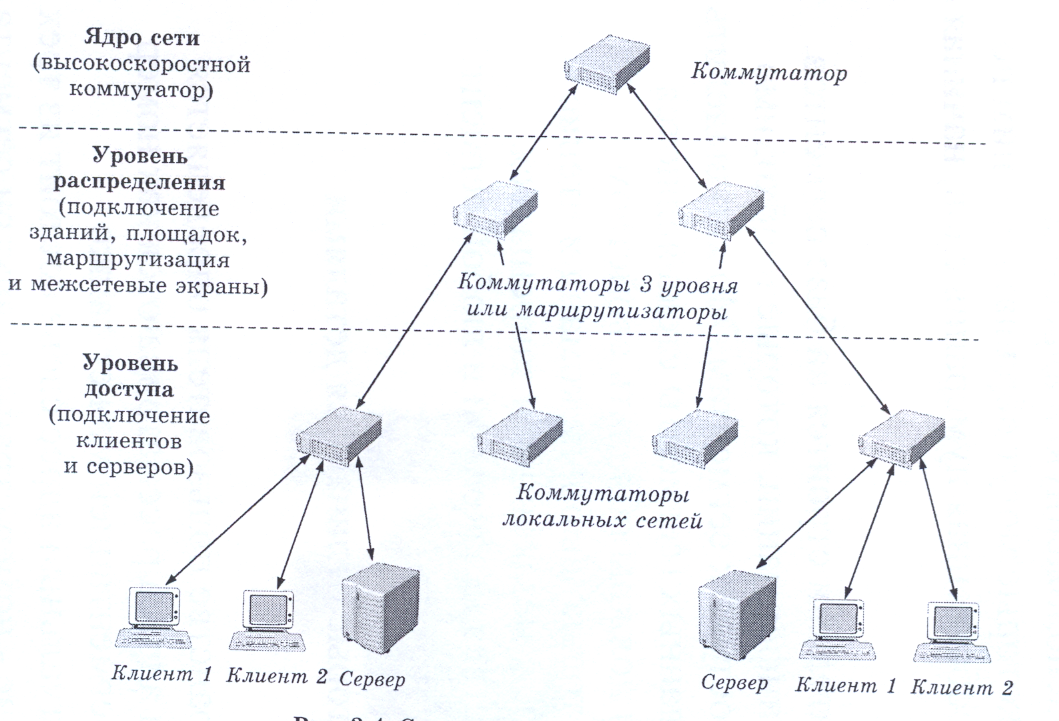 Модель сетей доступа. ЛВС С сетевым коммутатором схема. Коммутатор схема сети. Иерархическая модель сети Cisco. Схема lan кабеля+ коммутатор.