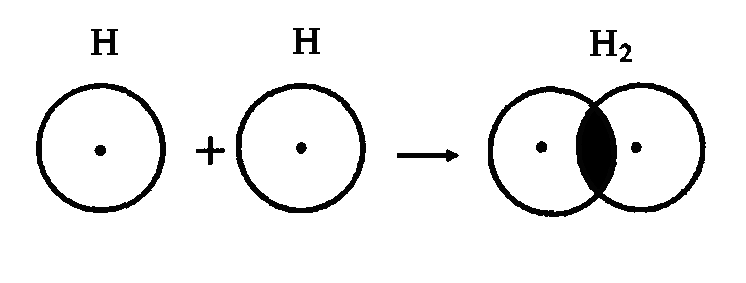 Схема образования молекулы водорода. Схема молекулы водорода. Схема перекрывания электронных облаков н2. Молекула водорода. Строение молекулы водорода.