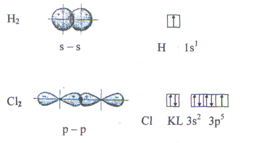Схема образования молекулы водорода. Перекрывание атомных орбиталей в молекуле водорода. Схема образования Сигма связи. Образование связи в молекуле водорода. Молекула водорода Сигма и пи связи.