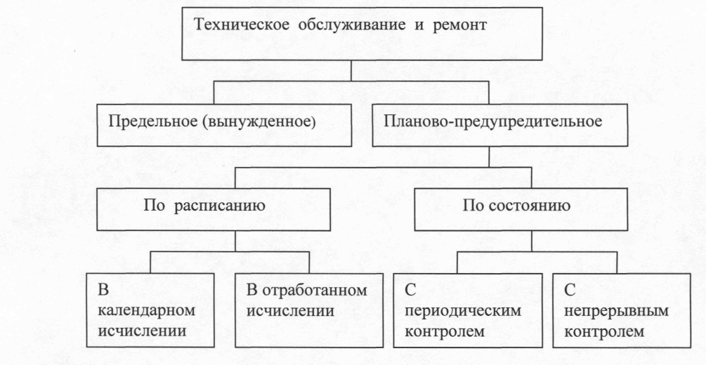 Организация технического обслуживания и ремонта оборудования. Система планово-предупредительного ремонта схема. Схема технического обслуживания оборудования. Планово предупредительная система схема. Структура технического обслуживания и ремонта.