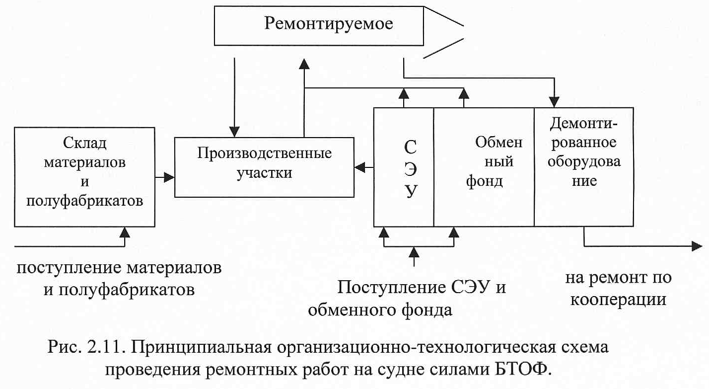 2.5.3. База технического обслуживания