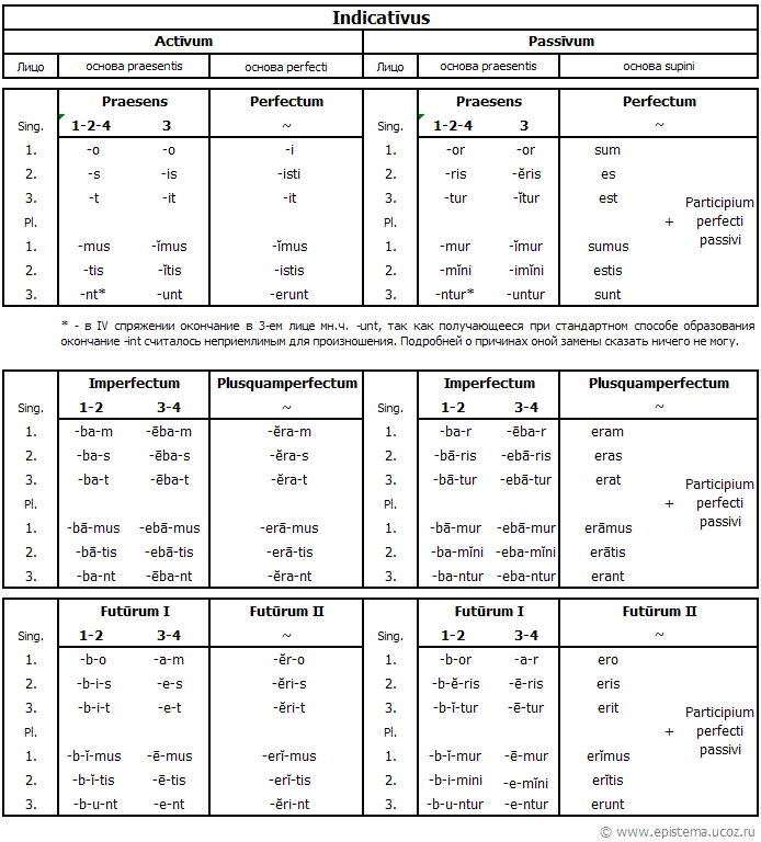 Гибридный латынь. Таблица времен глаголов в латыни. Времена глаголов в латинском языке. Времена в латинском языке таблица. Спряжение латинских глаголов таблица.