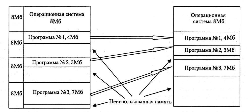 Размер процесса