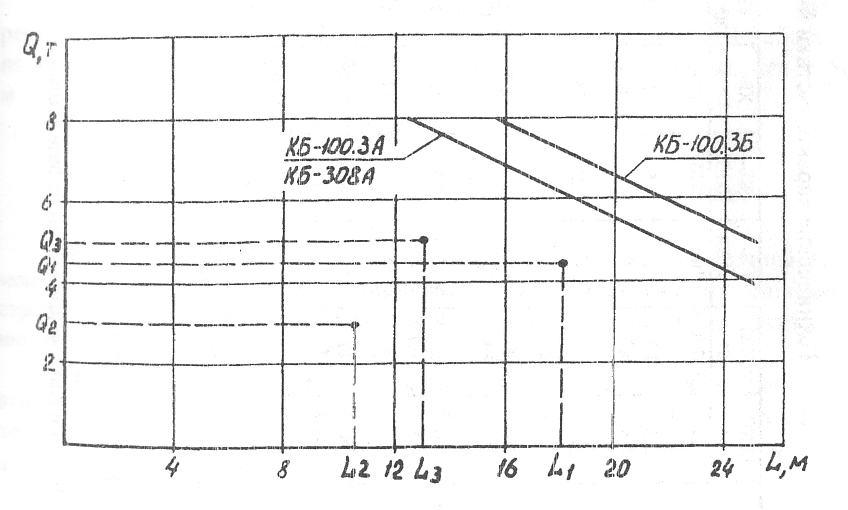 График груза. КБ 308 график грузоподъемности. График грузовой характеристики крана КБ-308а. КБ 676-2 грузовая характеристика. КБ-308 графики.
