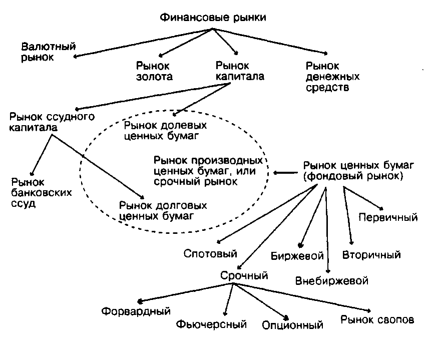 Финансовый рынок урок 10 класс