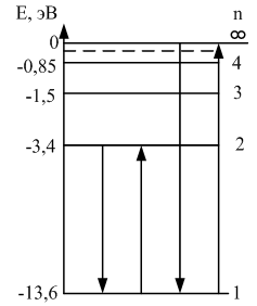 На диаграмме представлены энергетические уровни атома водорода определите какой цифрой обозначен