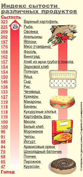 Индекс насыщения продуктов таблица