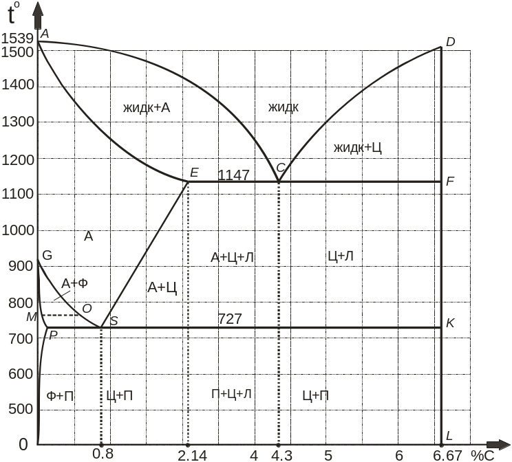 Диаграмма состояния сплавов железо углерод. Диаграмма железо углерод 0.5 углерода. Диаграмма железо углерод 5.5. Диаграмма состояния железо углерод 2.5. Диаграмма состояния железоуглеродистых сплавов.