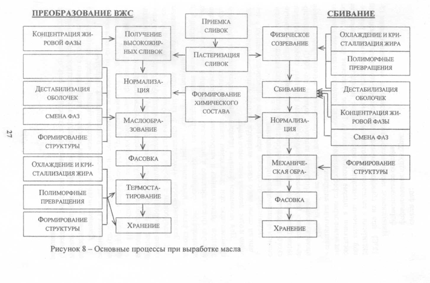 2.6. Производство мороженого на молочной основе
