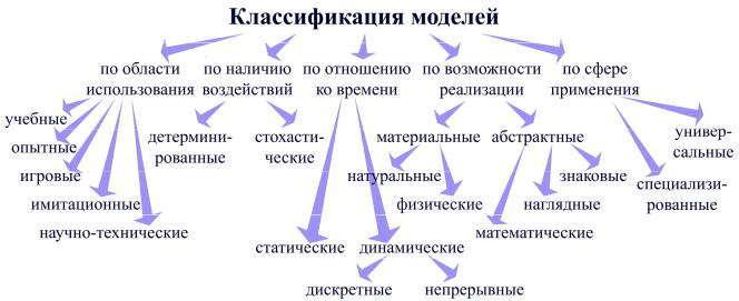 4 классификация моделей