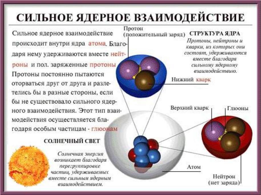 Общее и различие между протоном и нейтроном. Сильное ядерное взаимодействие. Сильное взаимодействие. Сильное взаимодействие (ядерное взаимодействие. Ядерное взаимодействие в физике.