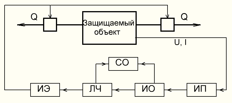 32. Назначение релейной защиты и основные требования, предъявляемые к нЕй