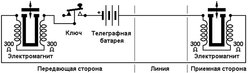 На рисунке 106 показана схема простейшего телеграфного аппарата морзе