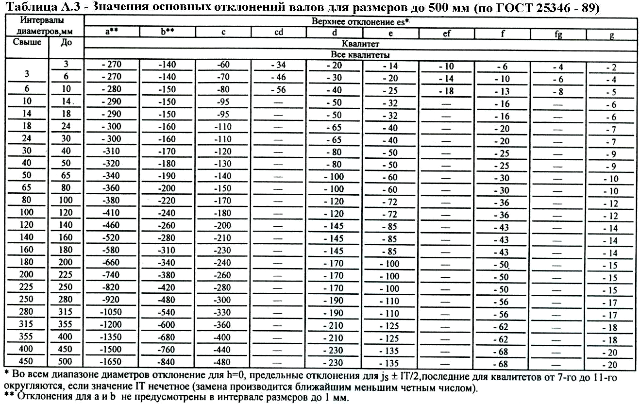 Допуски справочник. H14 допуск таблица отверстий. Таблица допусков и посадок валов и отверстий h14. Таблица допусков и посадок 14 Квалитет. Таблица допусков свыше 1000 мм.