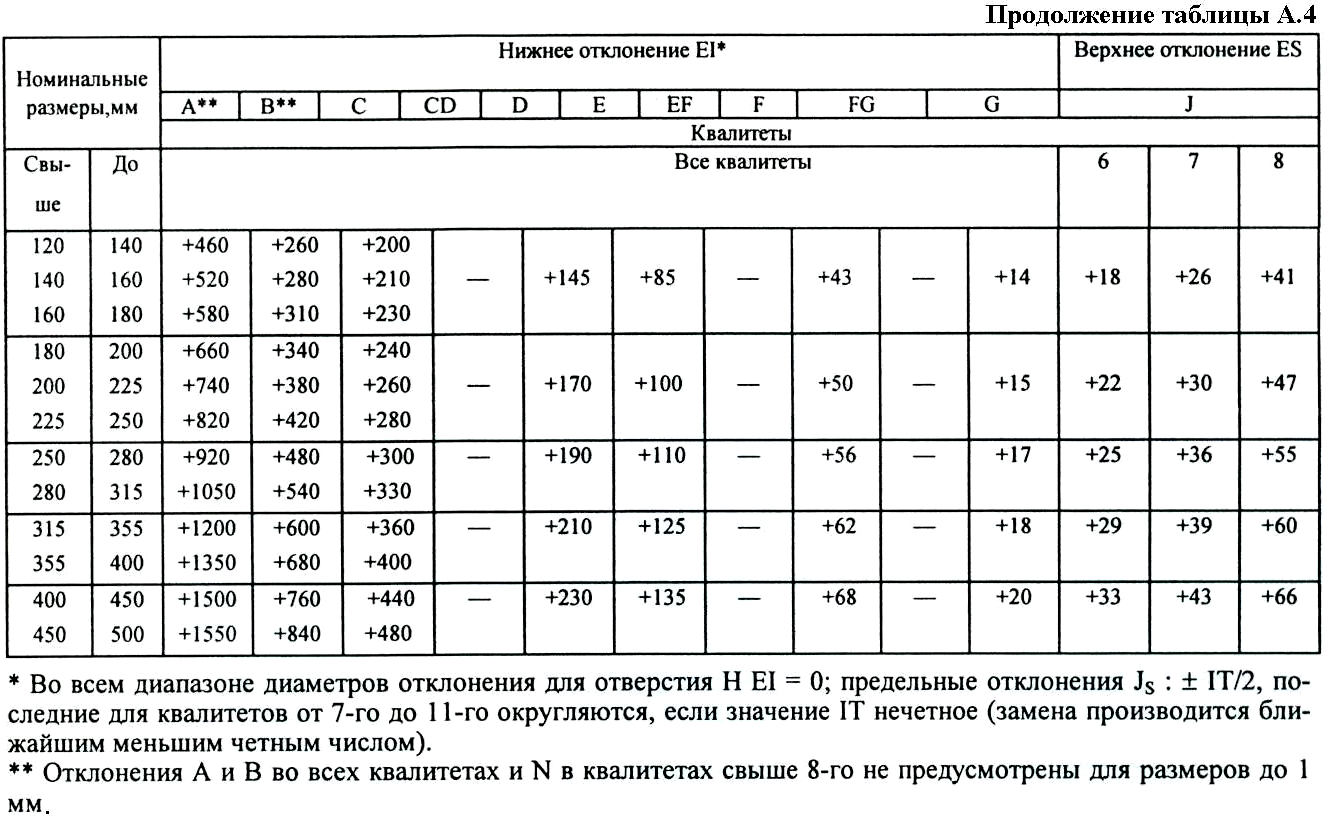 Как графически изображаются размеры отклонения и поле допуска что на схеме обозначает нулевая линия