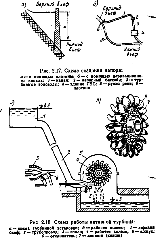 Схемы создания напора гэс