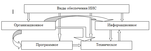 Тип обеспечения