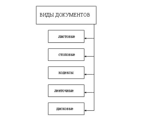 Разновидности документов. Виды документов схема. Классификация документов по типу носителей. Классификация документов по типу носителей документы. Виды документов по конструктивной форме.