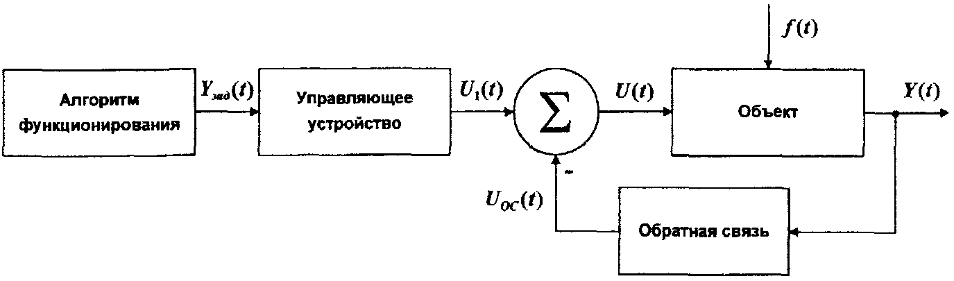 Определите на рисунке вид схемы управления управляющее воздействие обратная связь