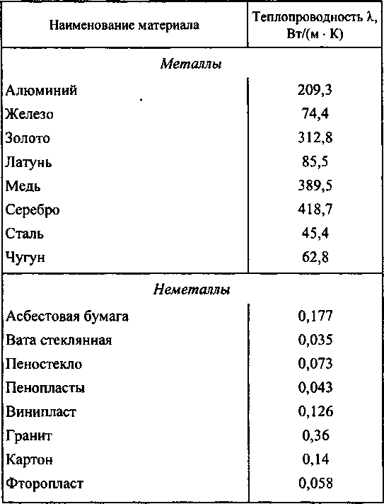 Теплоемкость материалов