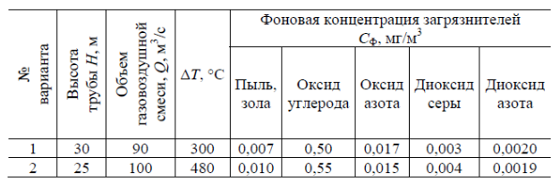 Концентрация пыли формула. Фоновая концентрация это. Фоновая концентрация диоксида азота. Фоновые концентрации загрязняющих веществ в атмосферном воздухе. Фоновые концентрации вредных веществ.