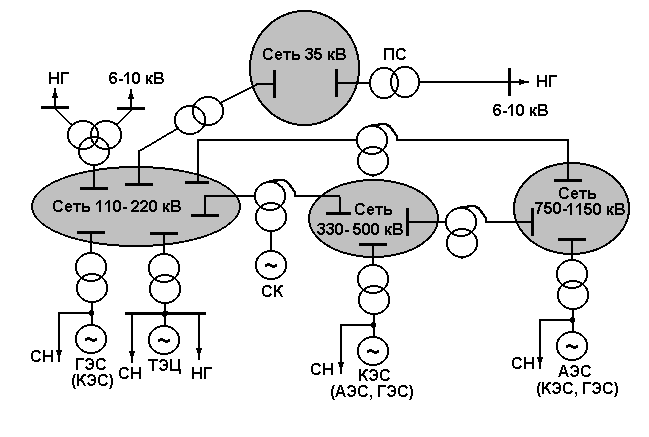 Сети 500. 3 Энергетические системы. Схема КЭС на 110 кв. Сети 110/330. КЭС энергосистема.