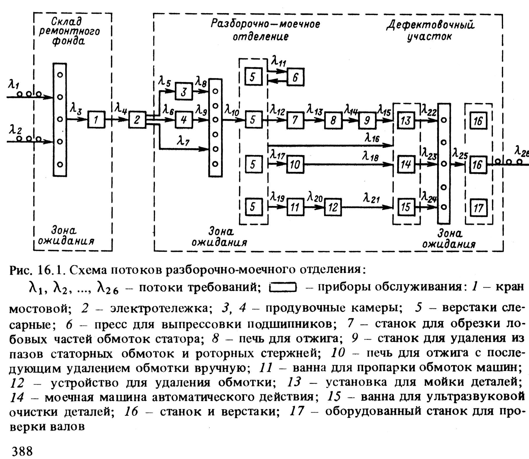 16.3. Организация электроремонта силового электрооборудования