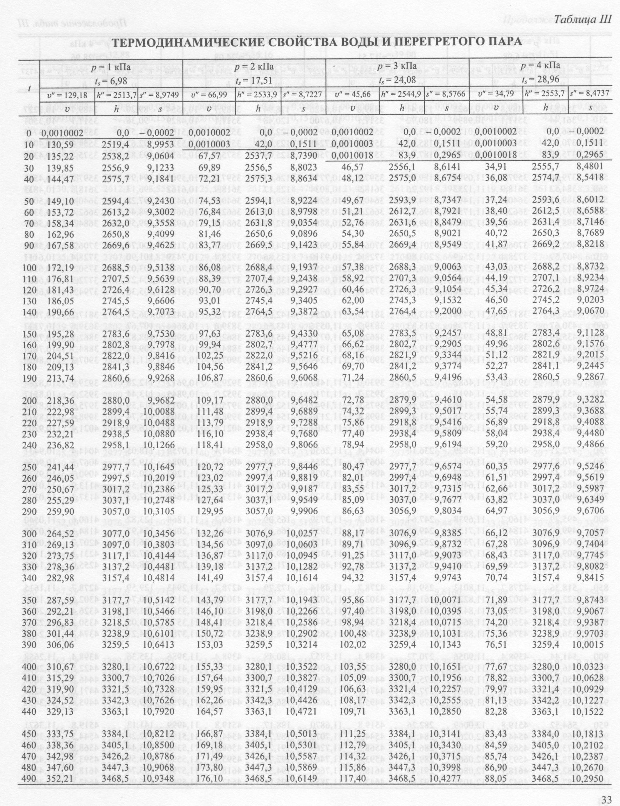 Энтальпия при температуре таблица. Термодинамические свойства воды и перегретого пара таблица. Таблица перегретого водяного пара. Таблица перегретого пара по давлению и температуре.
