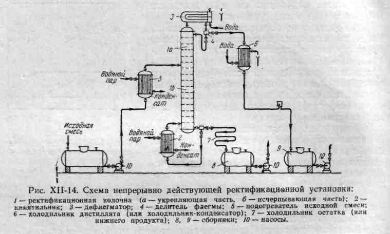 Ректификационные установки - Оборудование пищевых производств