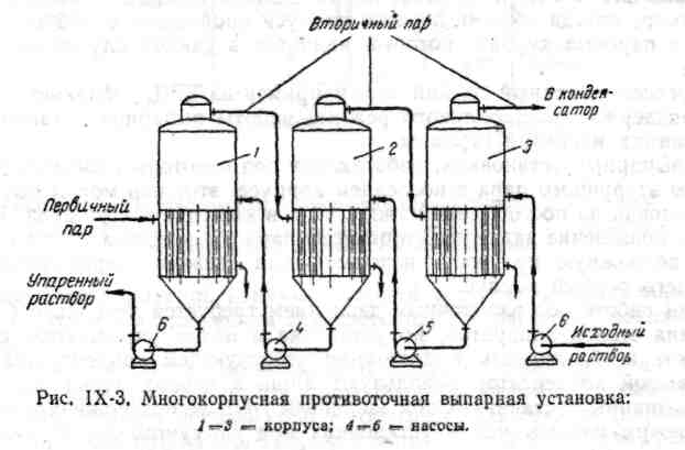 Схема вакуум выпарной установки