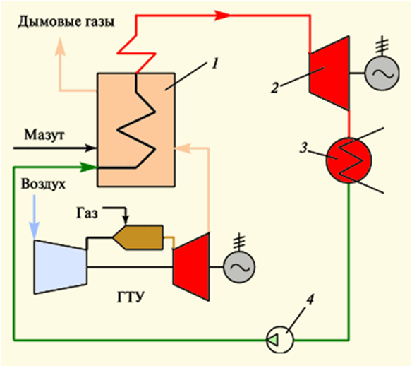 Воздух в пгу. Принципиальная тепловая схема ПГУ. Принципиальная схема ПГУ С котлом утилизатором. Prinsipialnaya shema parogazowoy ustanowki s kotlom utilizatorom. Принципиальная схема простейшей ПГУ утилизационного типа.