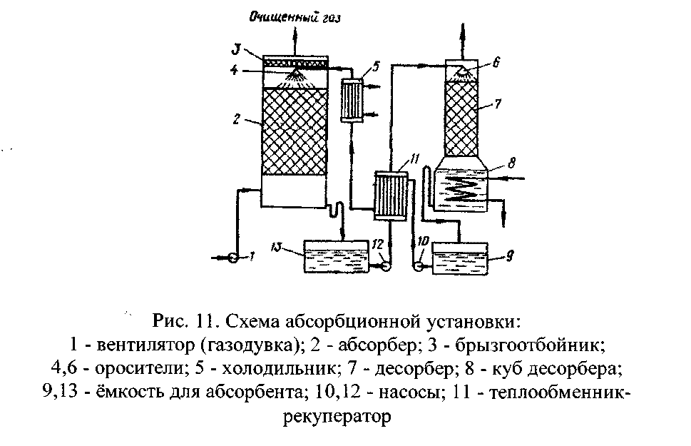 Схема абсорбции газа