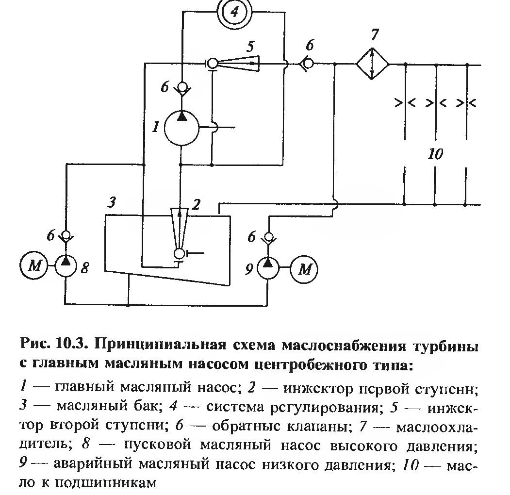 Какие элементы входят в состав системы маслоснабжения турбоустановки.