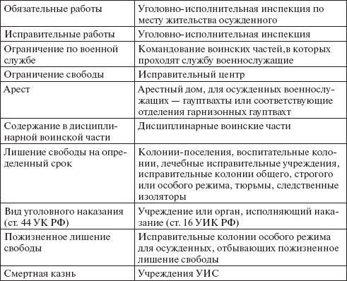 Схему таблицу органов исполнения наказания в рф по действующему законодательству