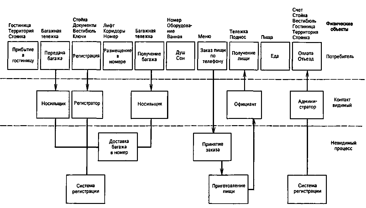 Бизнес процесс гостиницы схема